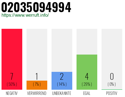 Rufnummer 02035094994 Telefonnummer 02035094994