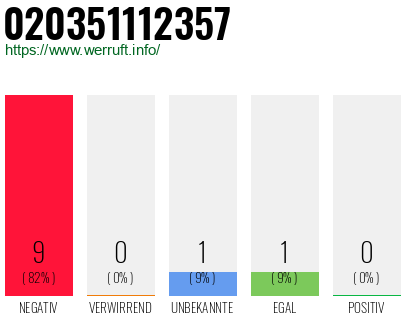 Rufnummer 020351112357 Telefonnummer 020351112357