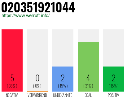 Rufnummer 020351921044 Telefonnummer 020351921044