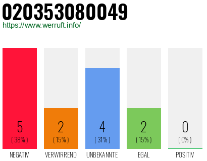 Rufnummer 020353080049 Telefonnummer 020353080049