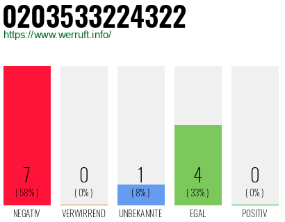 Rufnummer 0203533224322 Telefonnummer 0203533224322