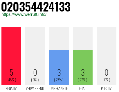 Rufnummer 020354424133 Telefonnummer 020354424133