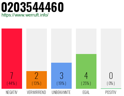 Rufnummer 0203544460 Telefonnummer 0203544460