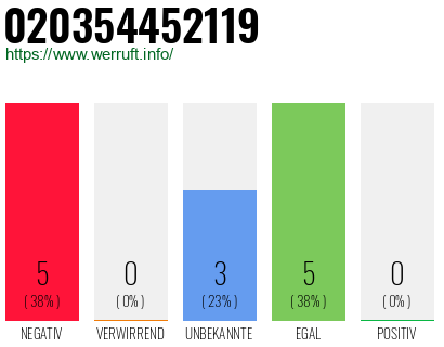 Rufnummer 020354452119 Telefonnummer 020354452119