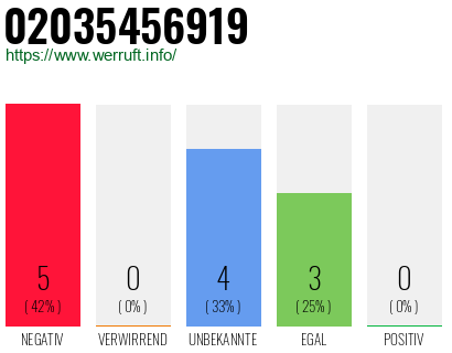 Rufnummer 02035456919 Telefonnummer 02035456919