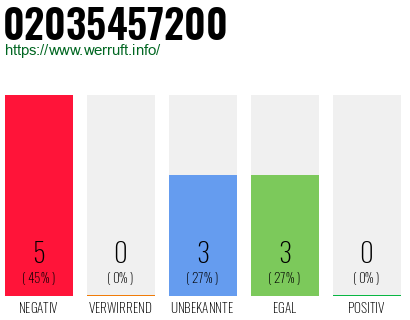 Rufnummer 02035457200 Telefonnummer 02035457200