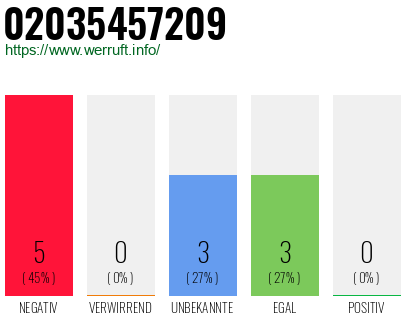 Rufnummer 02035457209 Telefonnummer 02035457209