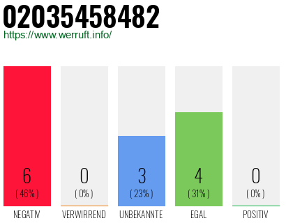 Rufnummer 02035458482 Telefonnummer 02035458482