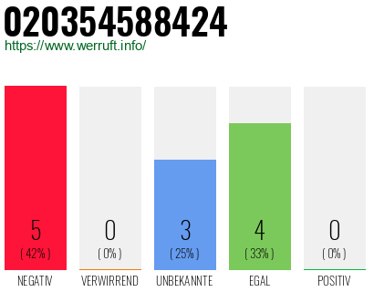 Rufnummer 020354588424 Telefonnummer 020354588424