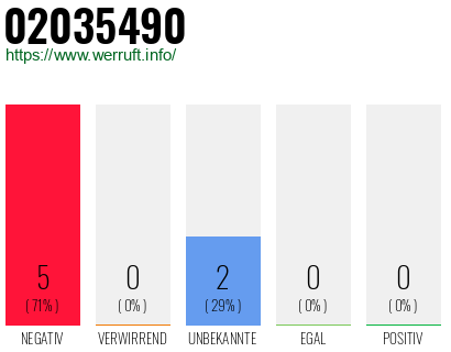Rufnummer 02035490 Telefonnummer 02035490
