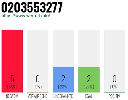 Rufnummer 0203553277 Telefonnummer 0203553277