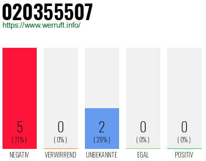 Rufnummer 020355507 Telefonnummer 020355507