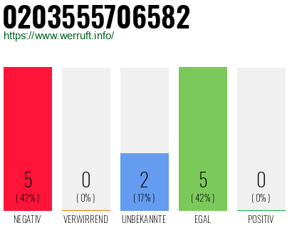 Rufnummer 0203555706582 Telefonnummer 0203555706582