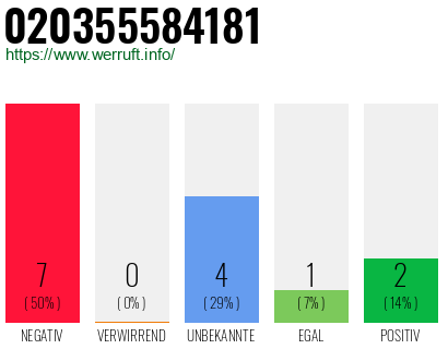 Rufnummer 020355584181 Telefonnummer 020355584181