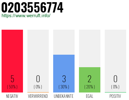 Rufnummer 0203556774 Telefonnummer 0203556774