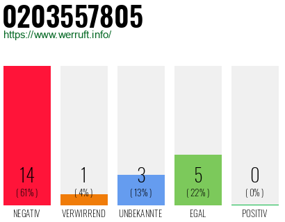 Rufnummer 0203557805 Telefonnummer 0203557805