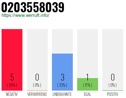 Rufnummer 0203558039 Telefonnummer 0203558039