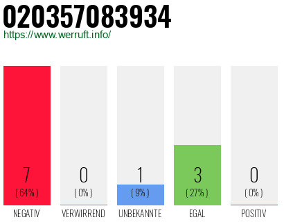 Rufnummer 020357083934 Telefonnummer 020357083934