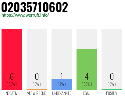 Rufnummer 02035710602 Telefonnummer 02035710602