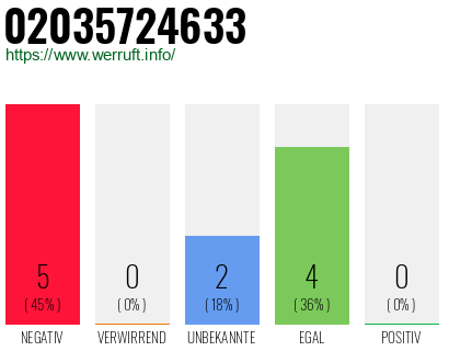 Rufnummer 02035724633 Telefonnummer 02035724633
