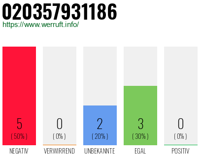Rufnummer 020357931186 Telefonnummer 020357931186