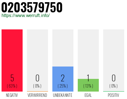 Rufnummer 0203579750 Telefonnummer 0203579750