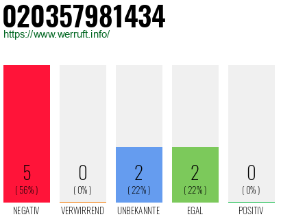 Rufnummer 020357981434 Telefonnummer 020357981434