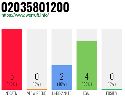 Rufnummer 02035801200 Telefonnummer 02035801200
