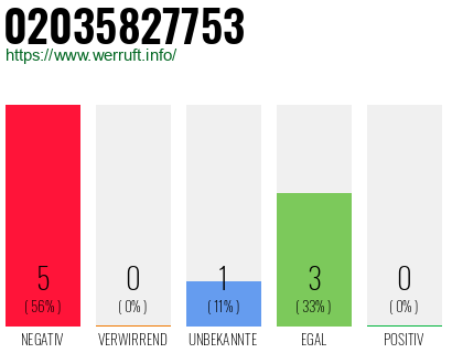 Rufnummer 02035827753 Telefonnummer 02035827753