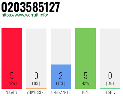 Rufnummer 0203585127 Telefonnummer 0203585127