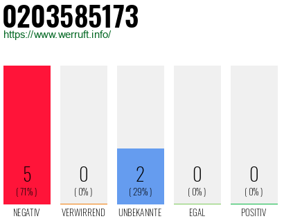 Rufnummer 0203585173 Telefonnummer 0203585173