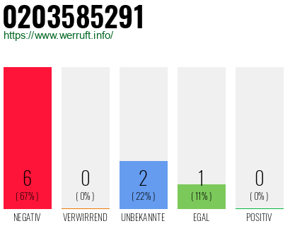 Rufnummer 0203585291 Telefonnummer 0203585291