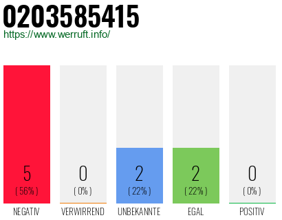 Rufnummer 0203585415 Telefonnummer 0203585415