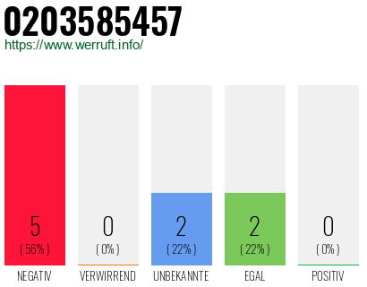 Rufnummer 0203585457 Telefonnummer 0203585457