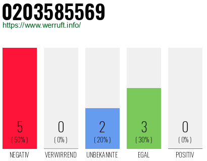 Rufnummer 0203585569 Telefonnummer 0203585569