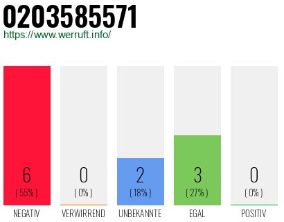 Rufnummer 0203585571 Telefonnummer 0203585571