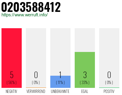 Rufnummer 0203588412 Telefonnummer 0203588412