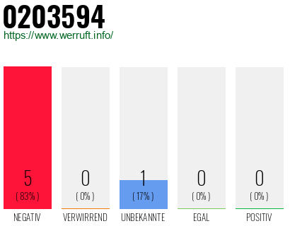 Rufnummer 0203594 Telefonnummer 0203594