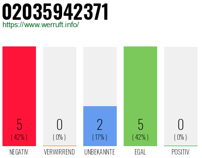 Rufnummer 02035942371 Telefonnummer 02035942371