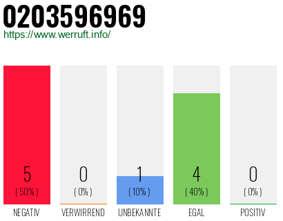 Rufnummer 0203596969 Telefonnummer 0203596969