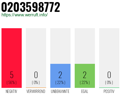 Rufnummer 0203598772 Telefonnummer 0203598772