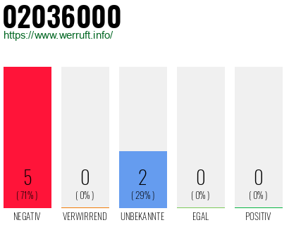 Rufnummer 02036000 Telefonnummer 02036000