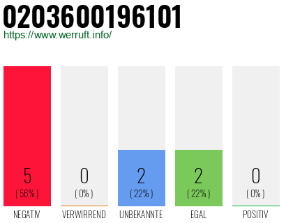 Rufnummer 0203600196101 Telefonnummer 0203600196101