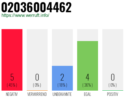 Rufnummer 02036004462 Telefonnummer 02036004462