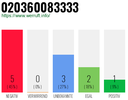 Rufnummer 020360083333 Telefonnummer 020360083333