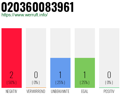Telefonnummer 020360083961