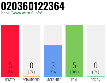 Rufnummer 020360122364 Telefonnummer 020360122364