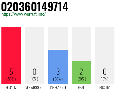 Rufnummer 020360149714 Telefonnummer 020360149714