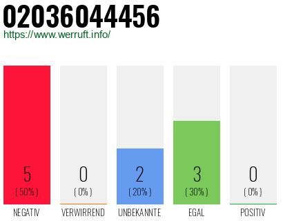 Rufnummer 02036044456 Telefonnummer 02036044456