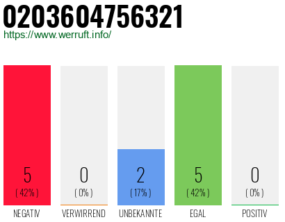 Rufnummer 0203604756321 Telefonnummer 0203604756321